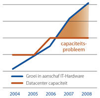 Grafiek capaciteitsprobleem